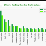 RANKED 2026 Report Shows Nigeria’s Digital Media Traffic Drops 26% as AI Reshapes News Consumption